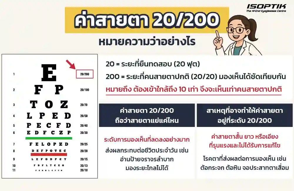 ค่าสายตา 20/200 หมายความว่าอย่างไร