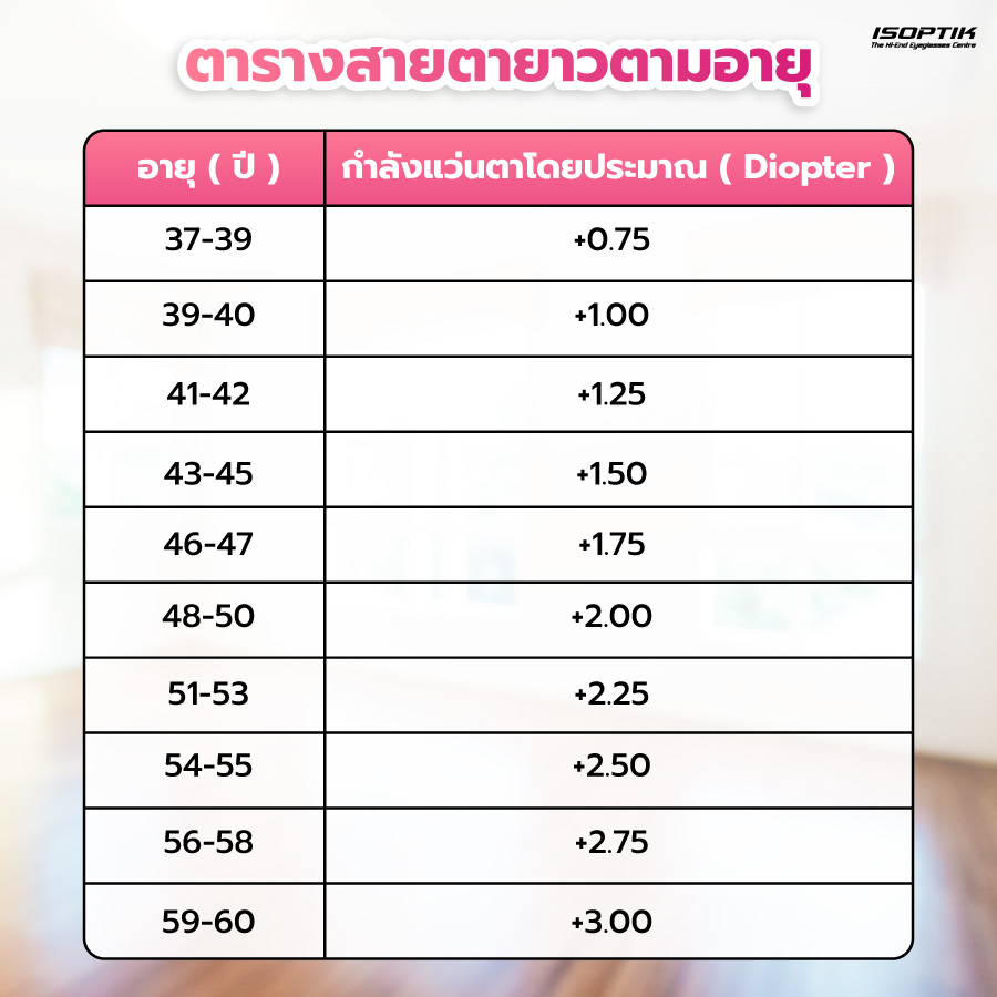 ตารางสายตายาวตามอายุ