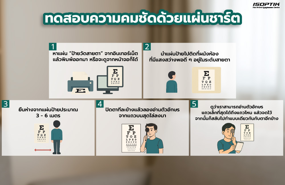 ทดสอบสายตาด้วยแผ่นชาร์ต