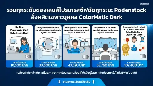 webp รวมทุกระดับของเลนส์โปรเกรสซีฟ Rodenstock v2.webp