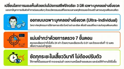 ปฏิวัติการมองเห็นด้วยแว่นตาโปรเกรสซีฟอัจฉริยะ 3 มิติ เฉพาะบุคคลอย่างยิ่งยวด