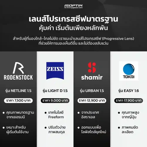 แนะนำ 4 เลนส์โปรเกรสซีฟคุณภาพ ราคาประหยัด เริ่มต้นเพียงหลักพัน