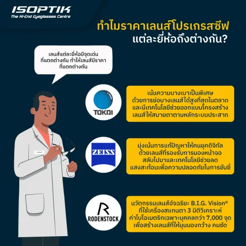 ราคา เลนส์โปรเกรสซีฟ