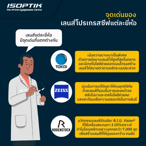 ราคา เลนส์โปรเกรสซีฟ