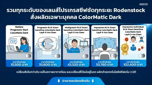 webp รวมทุกระดับของเลนส์โปรเกรสซีฟ Rodenstock v2.webp