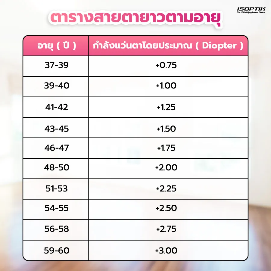 ตารางสายตายาวตามอายุ