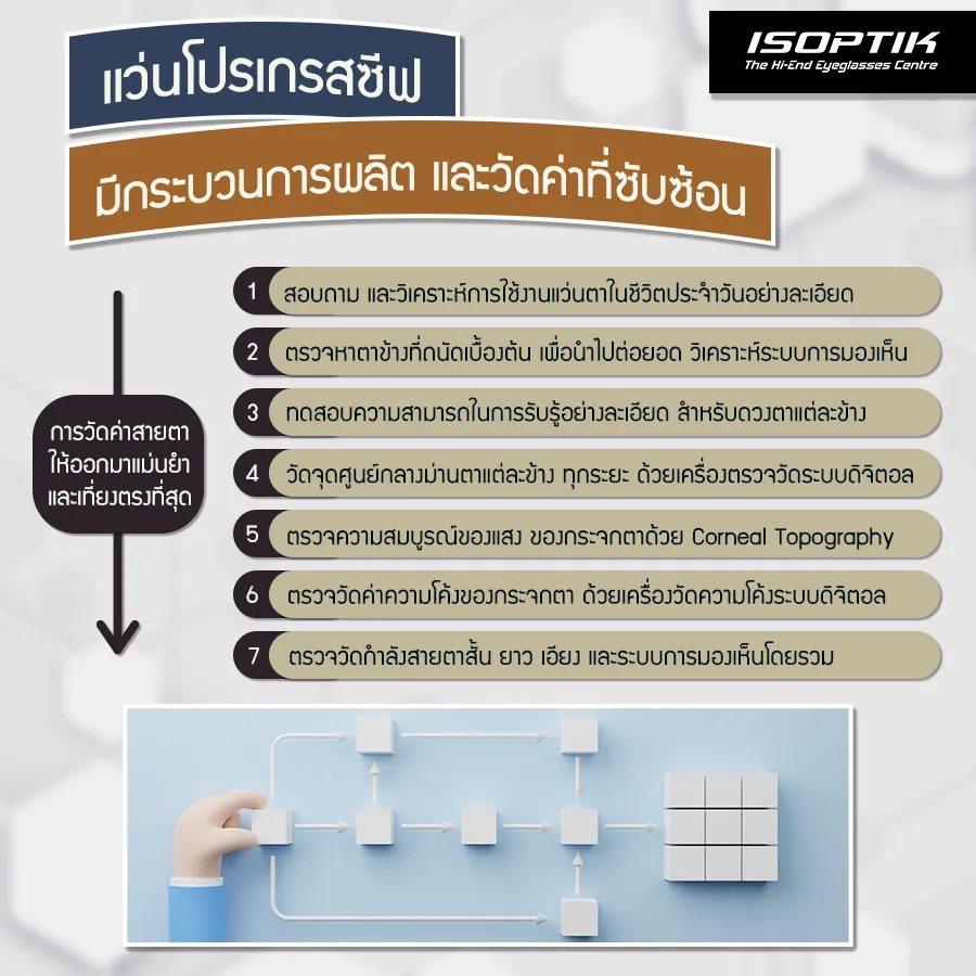 แว่นโปรเกรสซีฟ