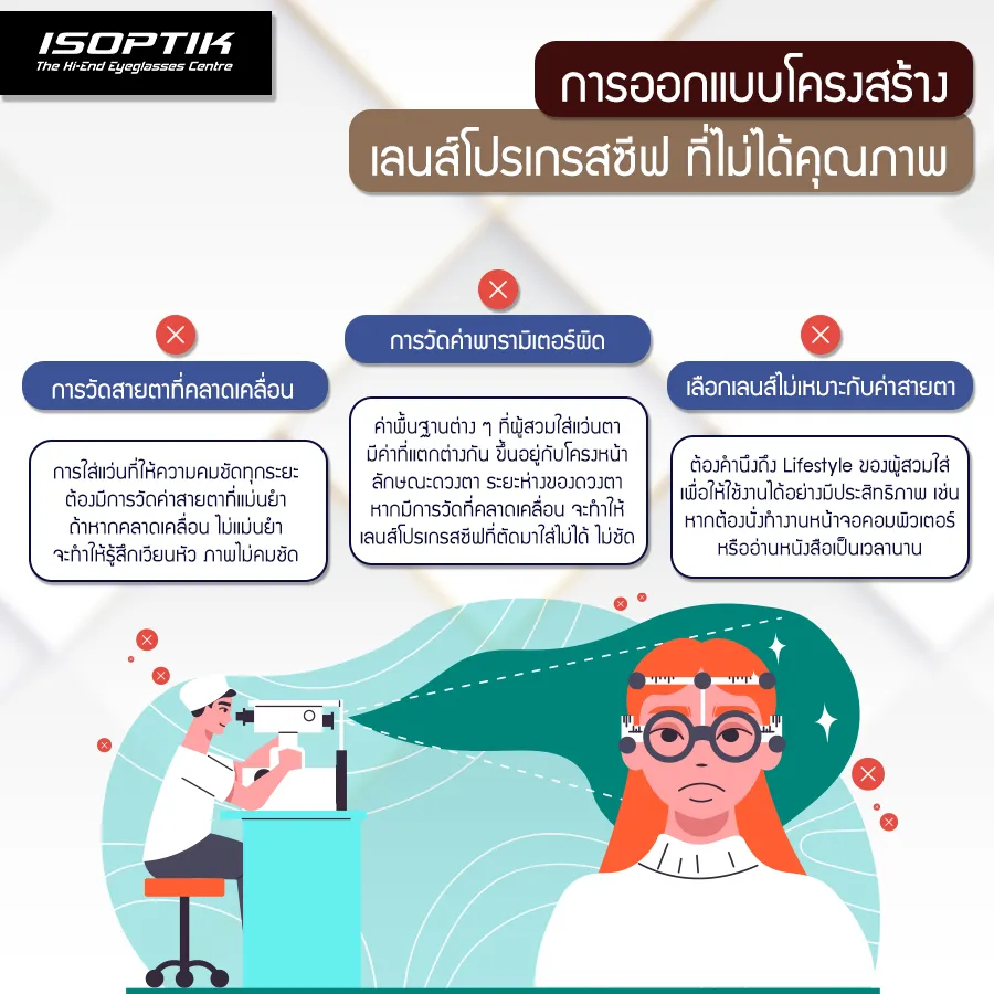 ระบบการตรวจวัดสายตา เพื่อ โครงสร้างเลนส์โปรเกรสซีฟ ISOPTIK