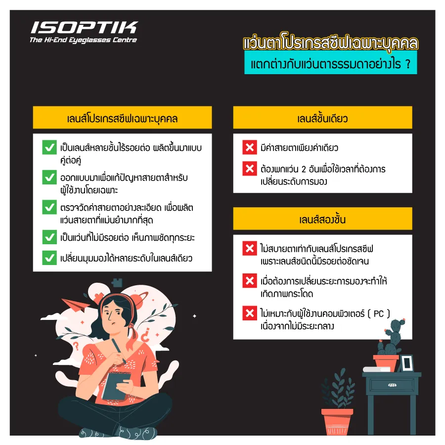 แว่นตาโปรเกรสซีฟเฉพาะบุคคล