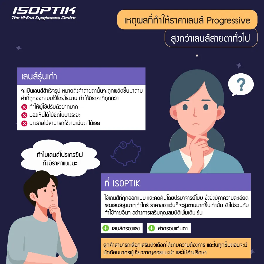 ราคาเลนส์ Progressive