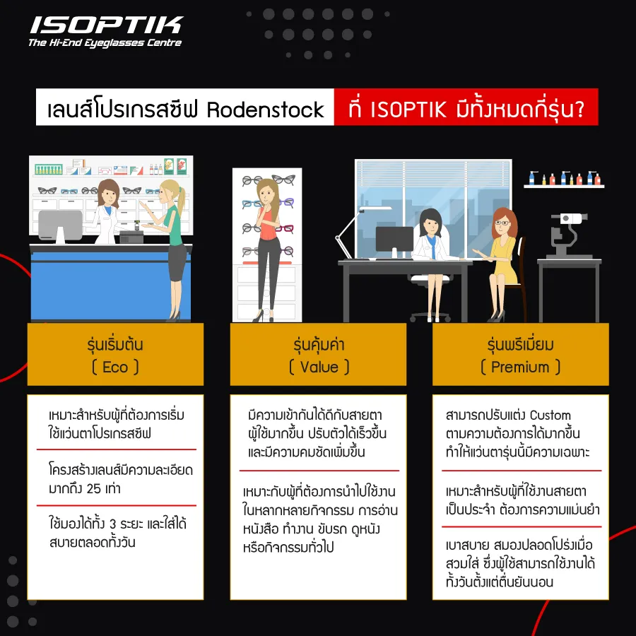 เลนส์โปรเกรสซีฟ Rodenstock