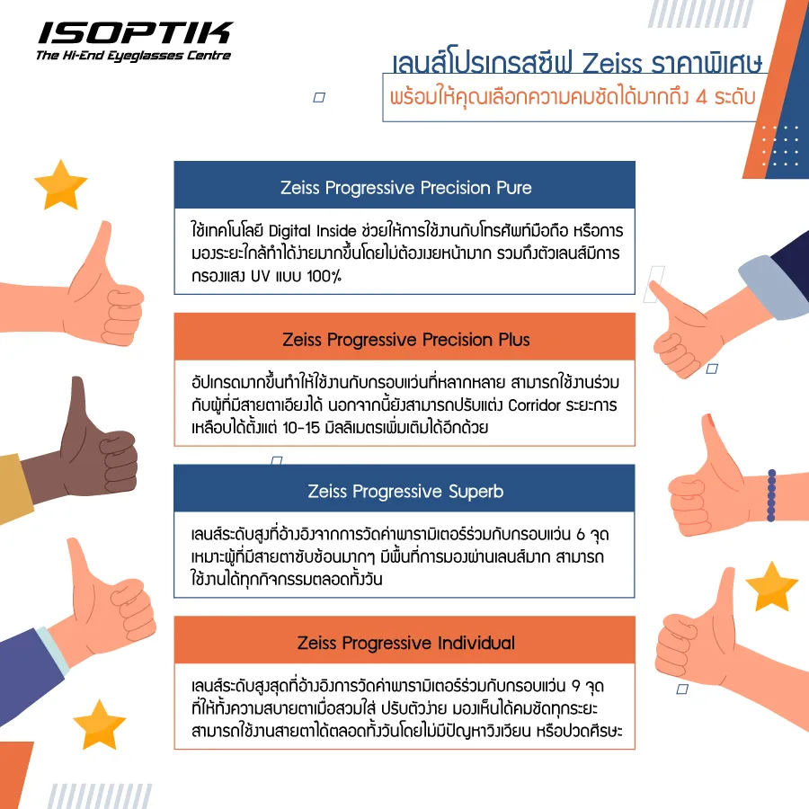 เลนส์ Zeiss ราคา