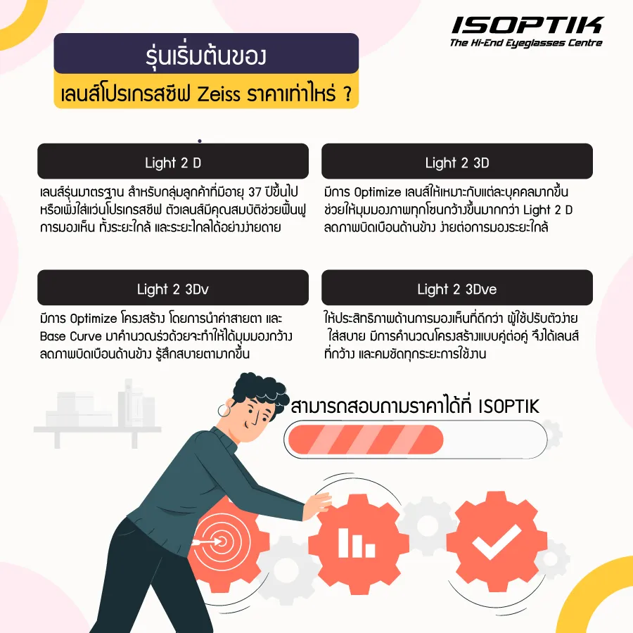เลนส์โปรเกรสซีฟ Zeiss ราคา