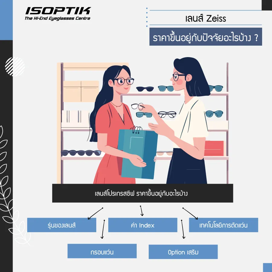 เลนส์ Zeiss ราคา