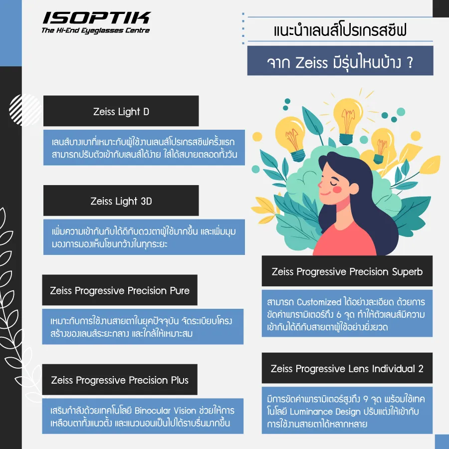 เลนส์ Zeiss ราคา