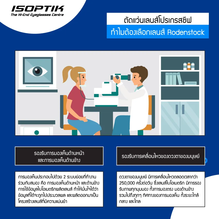 เลนส์ Rodenstock