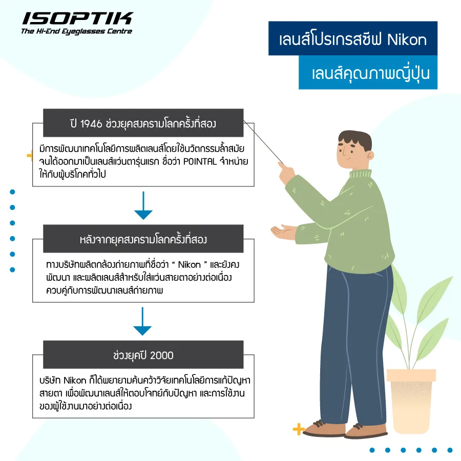 เลนส์โปรเกรสซีฟ Nikon